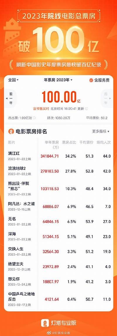 《2023年全球票房排行榜：热门影片一览，谁能夺冠？》