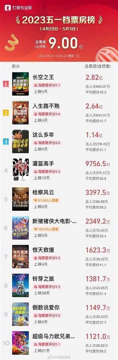 《2023年全球票房排行榜：热门影片一览，谁能夺冠？》